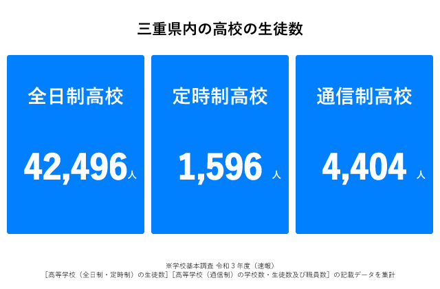 三重県でおすすめの通信制高校 口コミや評判でランキング