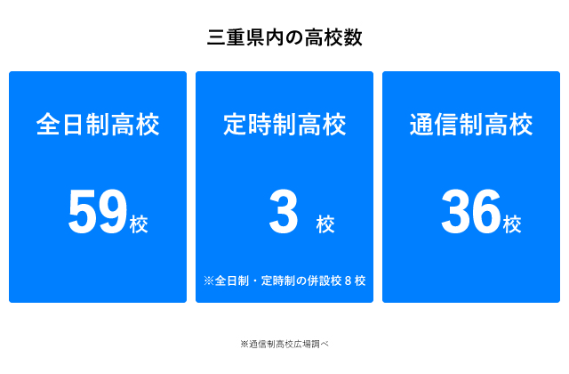 三重県でおすすめの通信制高校 口コミや評判でランキング