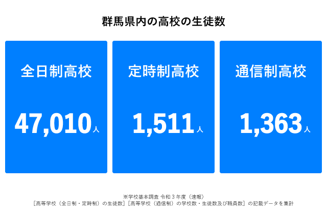 群馬県でおすすめの通信制高校 口コミや評判でランキング